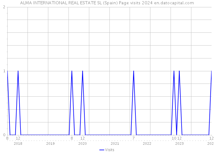 ALMA INTERNATIONAL REAL ESTATE SL (Spain) Page visits 2024 