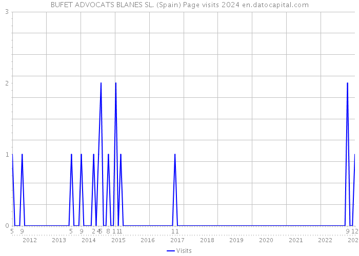 BUFET ADVOCATS BLANES SL. (Spain) Page visits 2024 