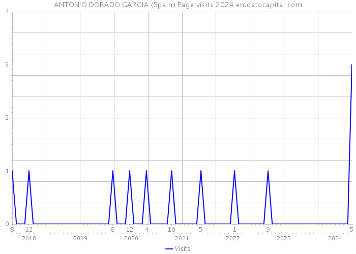 ANTONIO DORADO GARCIA (Spain) Page visits 2024 