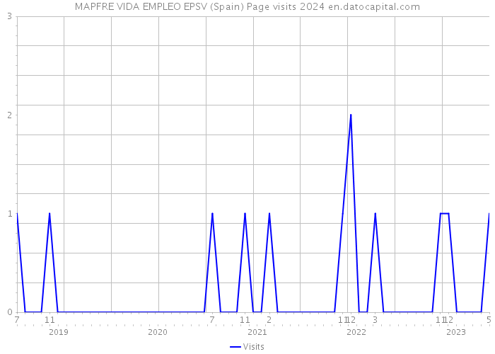 MAPFRE VIDA EMPLEO EPSV (Spain) Page visits 2024 