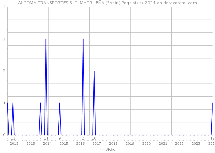 ALGOMA TRANSPORTES S. C. MADRILEÑA (Spain) Page visits 2024 