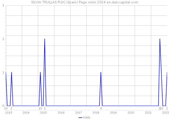 SILVIA TRULLAS PUIG (Spain) Page visits 2024 