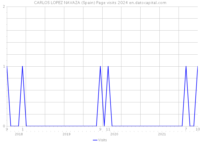 CARLOS LOPEZ NAVAZA (Spain) Page visits 2024 