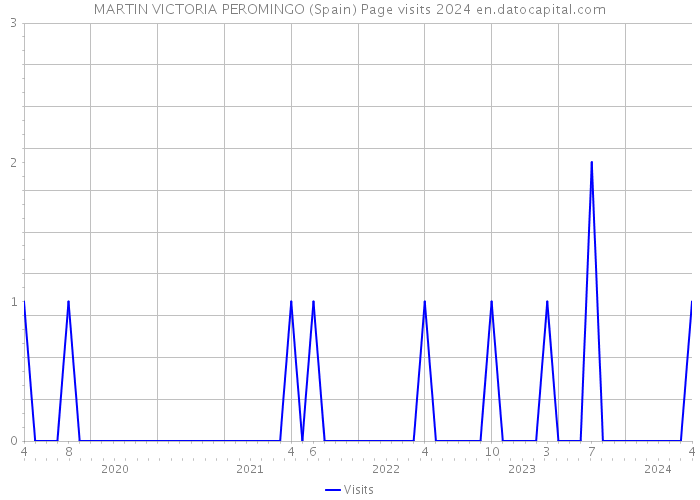 MARTIN VICTORIA PEROMINGO (Spain) Page visits 2024 