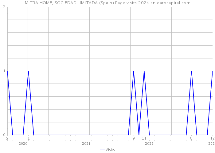 MITRA HOME, SOCIEDAD LIMITADA (Spain) Page visits 2024 