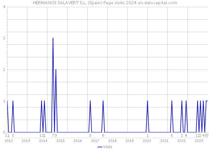 HERMANOS SALAVERT S.L. (Spain) Page visits 2024 