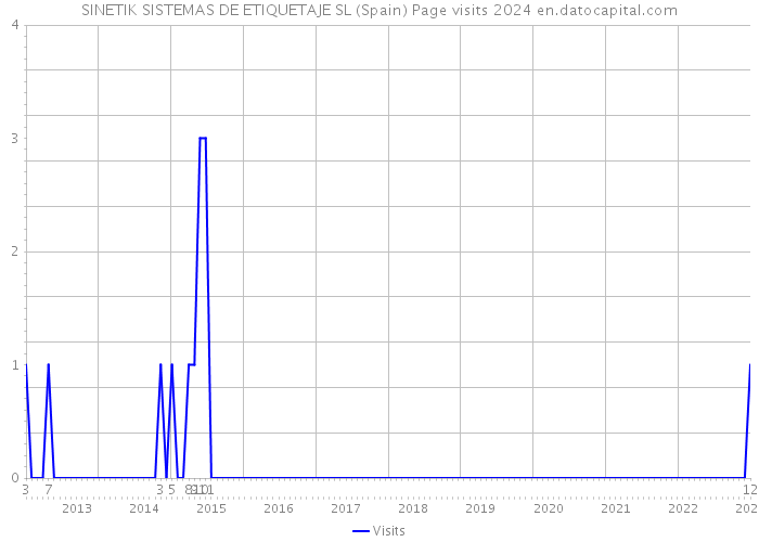 SINETIK SISTEMAS DE ETIQUETAJE SL (Spain) Page visits 2024 