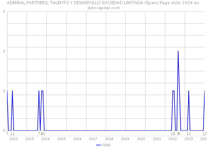 ADMIRAL PARTNERS, TALENTO Y DESARROLLO SOCIEDAD LIMITADA (Spain) Page visits 2024 