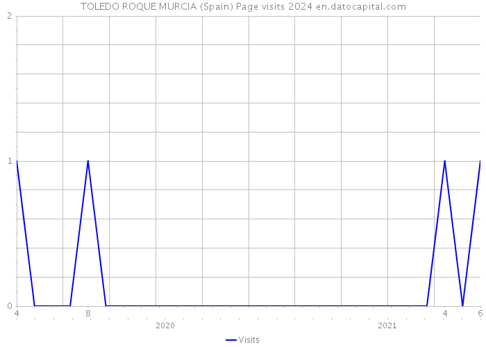 TOLEDO ROQUE MURCIA (Spain) Page visits 2024 