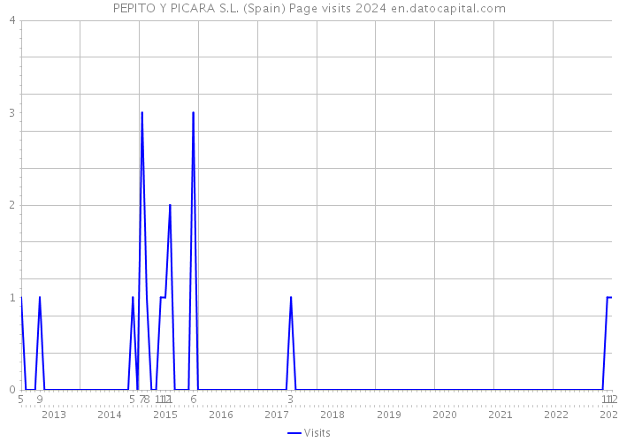 PEPITO Y PICARA S.L. (Spain) Page visits 2024 