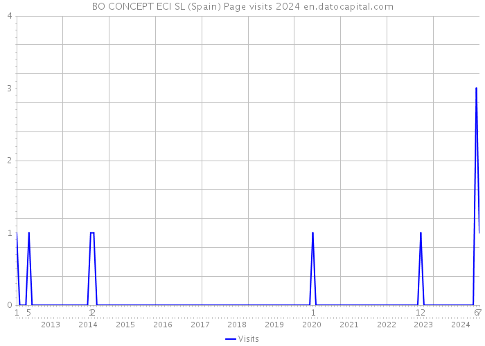 BO CONCEPT ECI SL (Spain) Page visits 2024 