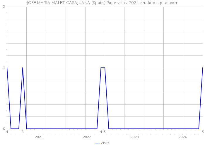 JOSE MARIA MALET CASAJUANA (Spain) Page visits 2024 