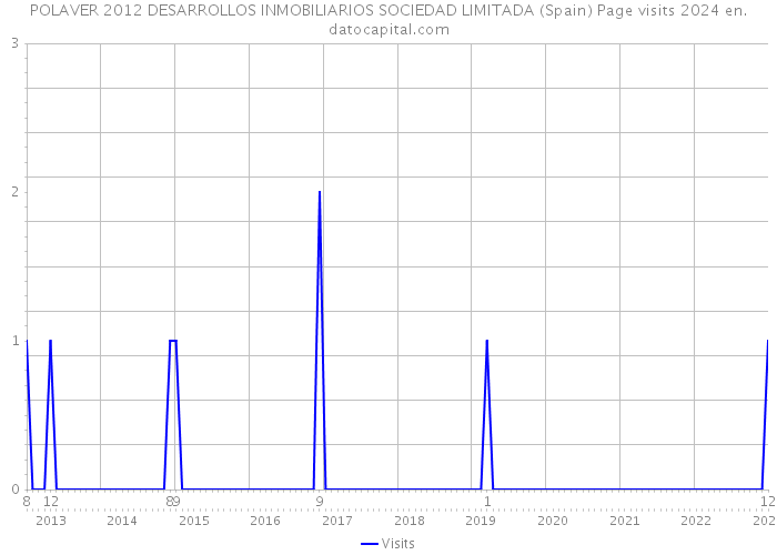POLAVER 2012 DESARROLLOS INMOBILIARIOS SOCIEDAD LIMITADA (Spain) Page visits 2024 
