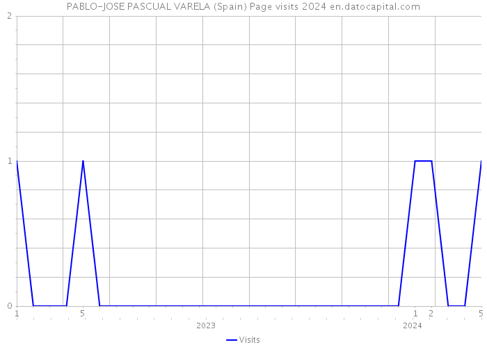 PABLO-JOSE PASCUAL VARELA (Spain) Page visits 2024 