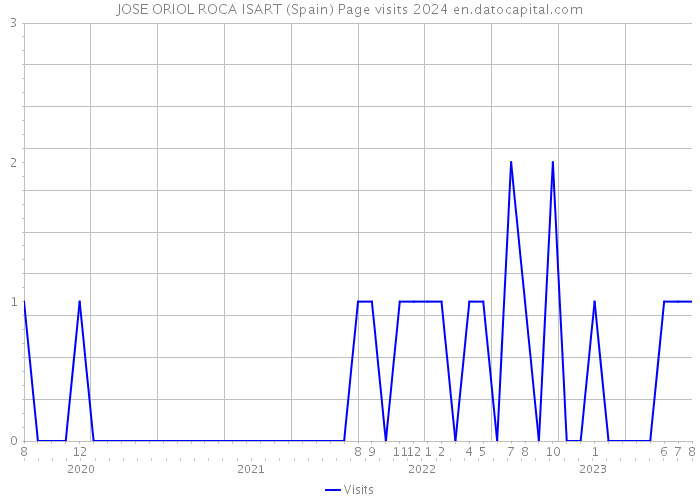JOSE ORIOL ROCA ISART (Spain) Page visits 2024 