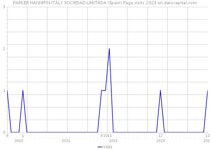 PARKER HANNIFIN ITALY SOCIEDAD LIMITADA (Spain) Page visits 2024 