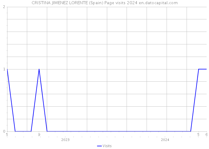 CRISTINA JIMENEZ LORENTE (Spain) Page visits 2024 