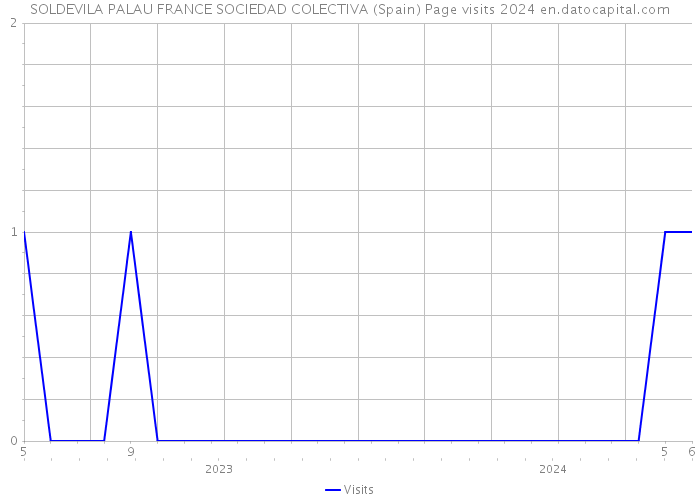 SOLDEVILA PALAU FRANCE SOCIEDAD COLECTIVA (Spain) Page visits 2024 