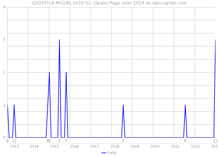 LOGISTICA MIGUEL LAZO S.L. (Spain) Page visits 2024 