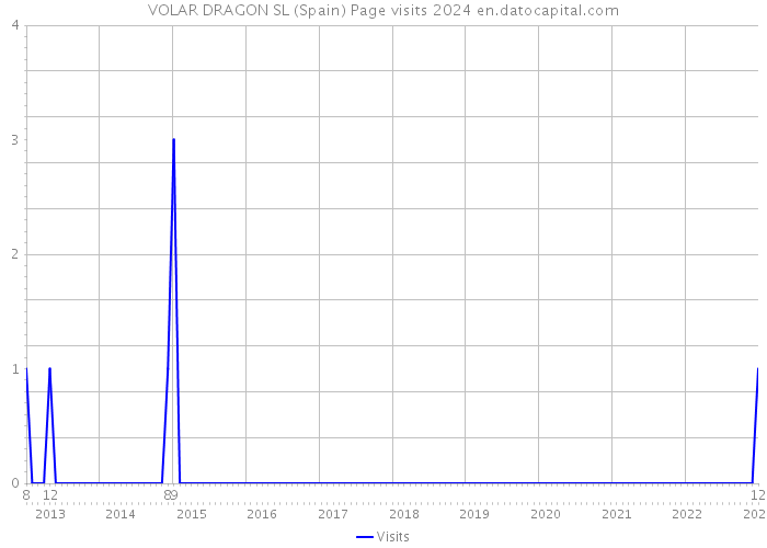 VOLAR DRAGON SL (Spain) Page visits 2024 