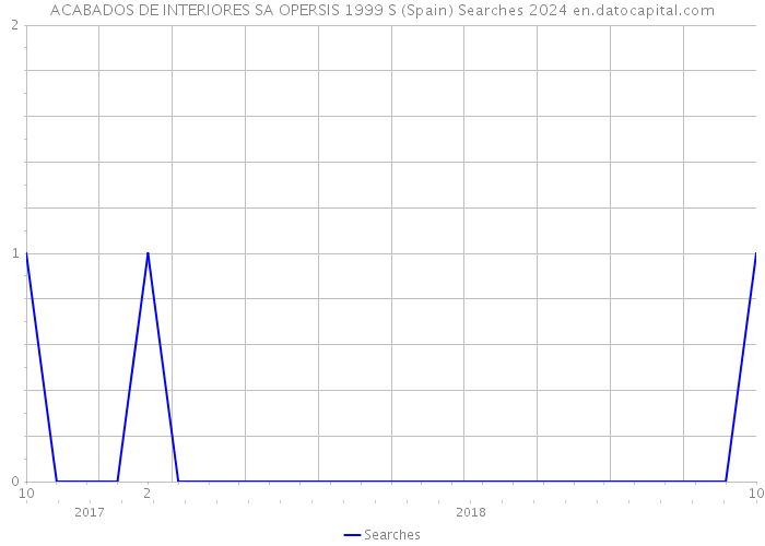 ACABADOS DE INTERIORES SA OPERSIS 1999 S (Spain) Searches 2024 