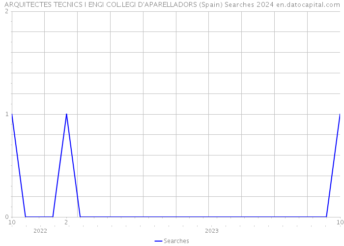 ARQUITECTES TECNICS I ENGI COL.LEGI D'APARELLADORS (Spain) Searches 2024 