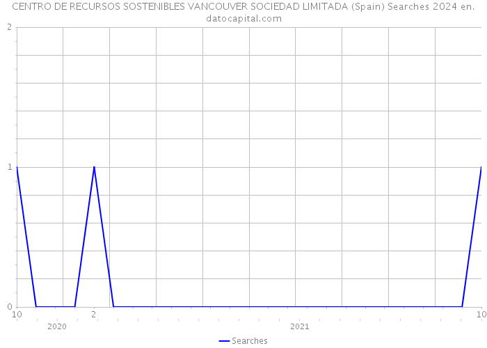 CENTRO DE RECURSOS SOSTENIBLES VANCOUVER SOCIEDAD LIMITADA (Spain) Searches 2024 