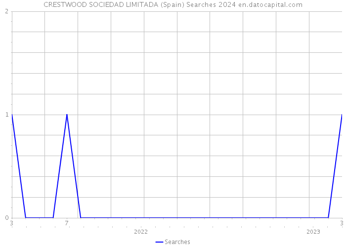 CRESTWOOD SOCIEDAD LIMITADA (Spain) Searches 2024 
