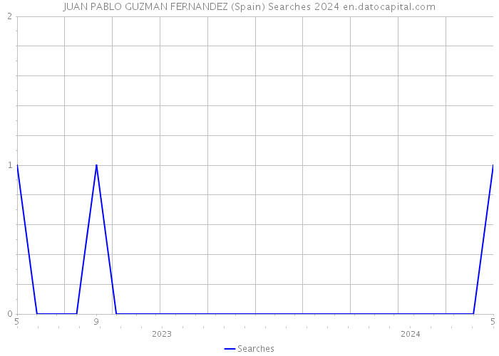 JUAN PABLO GUZMAN FERNANDEZ (Spain) Searches 2024 