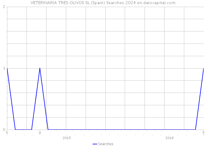 VETERINARIA TRES OLIVOS SL (Spain) Searches 2024 