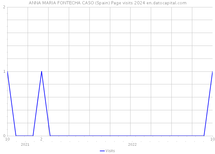 ANNA MARIA FONTECHA CASO (Spain) Page visits 2024 