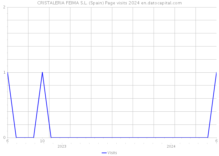 CRISTALERIA FEIMA S.L. (Spain) Page visits 2024 