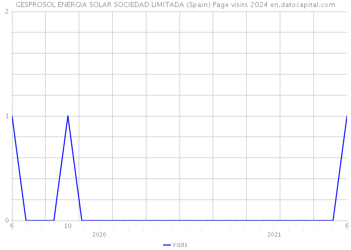GESPROSOL ENERGIA SOLAR SOCIEDAD LIMITADA (Spain) Page visits 2024 