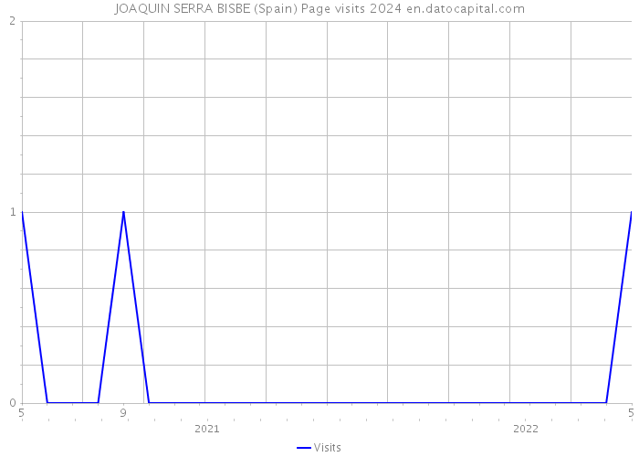 JOAQUIN SERRA BISBE (Spain) Page visits 2024 