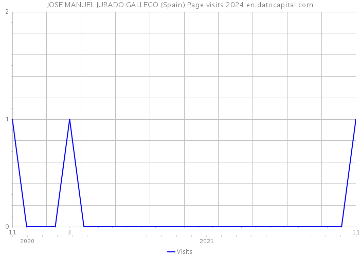 JOSE MANUEL JURADO GALLEGO (Spain) Page visits 2024 