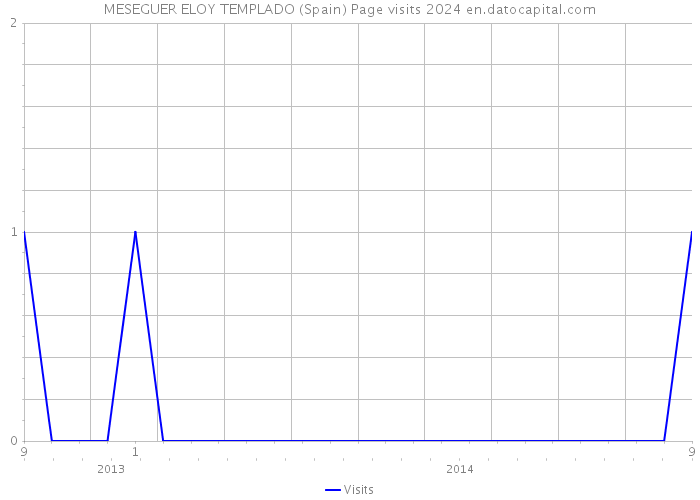 MESEGUER ELOY TEMPLADO (Spain) Page visits 2024 