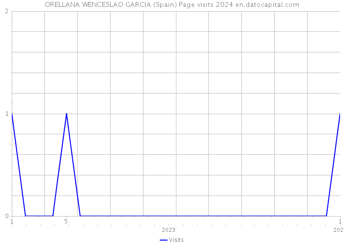 ORELLANA WENCESLAO GARCIA (Spain) Page visits 2024 