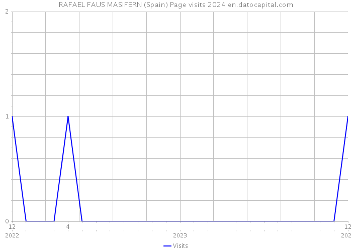 RAFAEL FAUS MASIFERN (Spain) Page visits 2024 