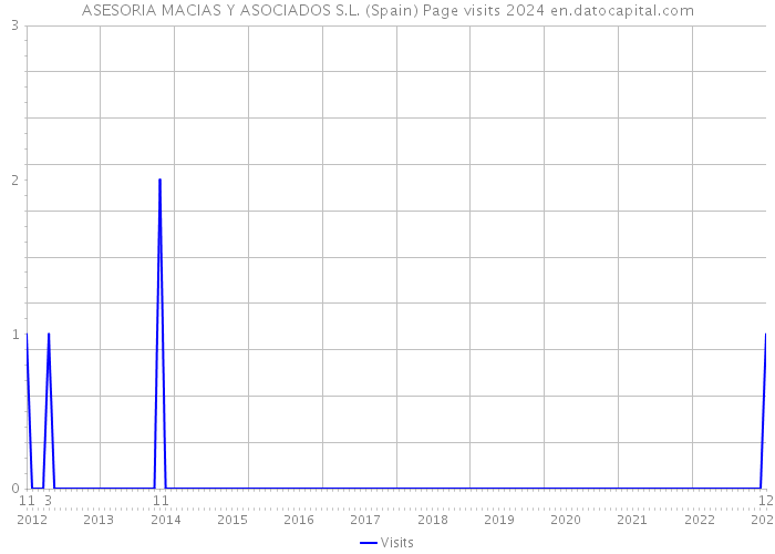 ASESORIA MACIAS Y ASOCIADOS S.L. (Spain) Page visits 2024 