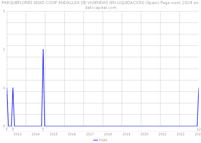 PARQUEFLORES SDAD COOP ANDALUZA DE VIVIENDAS (EN LIQUIDACION) (Spain) Page visits 2024 