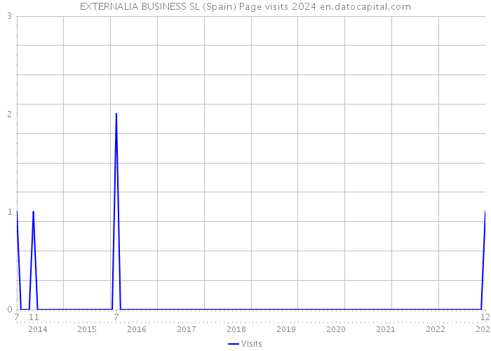 EXTERNALIA BUSINESS SL (Spain) Page visits 2024 