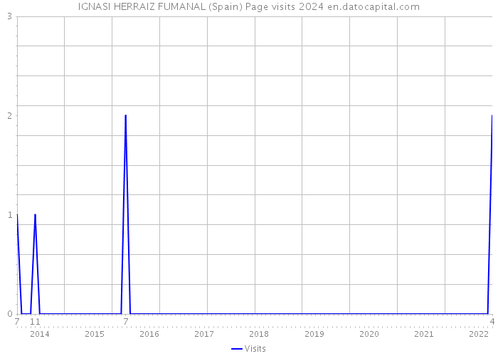 IGNASI HERRAIZ FUMANAL (Spain) Page visits 2024 