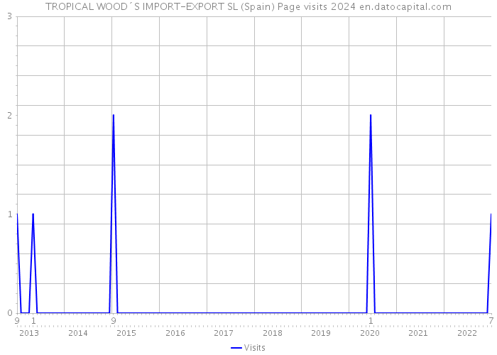TROPICAL WOOD´S IMPORT-EXPORT SL (Spain) Page visits 2024 