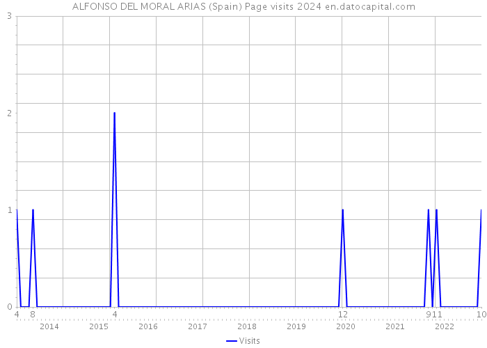 ALFONSO DEL MORAL ARIAS (Spain) Page visits 2024 
