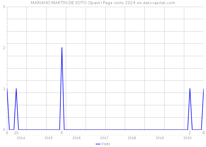 MARIANO MARTIN DE SOTO (Spain) Page visits 2024 