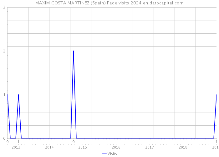 MAXIM COSTA MARTINEZ (Spain) Page visits 2024 