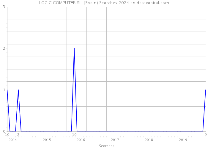 LOGIC COMPUTER SL. (Spain) Searches 2024 