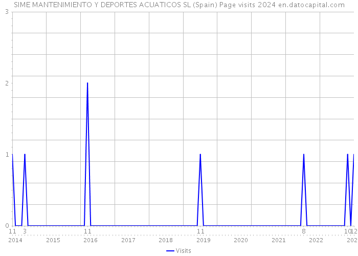 SIME MANTENIMIENTO Y DEPORTES ACUATICOS SL (Spain) Page visits 2024 