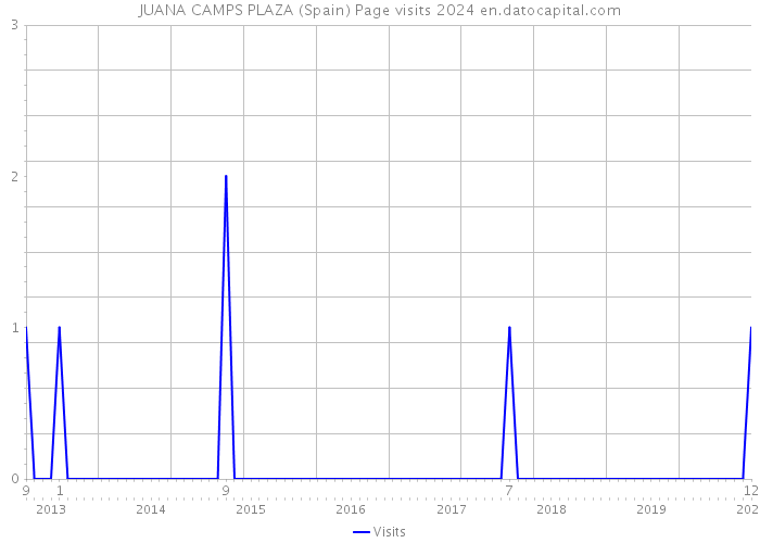 JUANA CAMPS PLAZA (Spain) Page visits 2024 