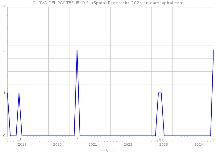 CURVA DEL PORTEZUELO SL (Spain) Page visits 2024 